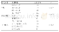 《表2 两癌影响因素调查分析》