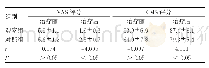 《表2 两组患者治疗前后的VAS及CMS评分对比（N=71,分）》
