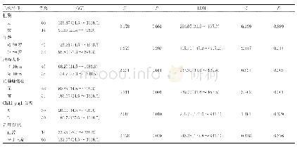 表2 乙肝相关性肝癌患者血清GGT、LDH水平与临床特征关系