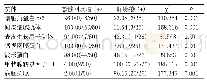 表2 肺腺癌与恶性间皮瘤之间抗体表达差异对比(n,%)