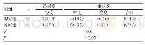 《表4 两种手术方法术后疼痛发生情况[n(%)]》