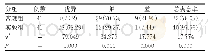 表2 每组护理服务满意度对比[n(%)]