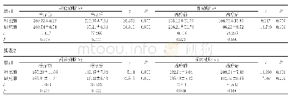 《表2 治疗前后两组患者颈脑动脉动脉收缩期最大流速(N=40,±s,cm·s-1)》