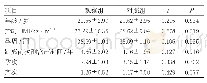 表1 两组孕产妇一般临床资料比较(N=123,±s)