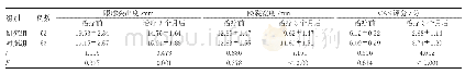 表2 两组治疗前后眼球突出度、睑裂宽度、CAS评分比较(±s)