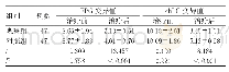 表3 两组FPG及2hPG变异值对比(±s,mmol/L)