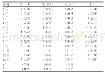 表2 2017年1月—2019年12月本地区布病发病时间的分布状况