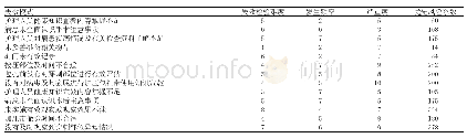 《表2 常规组病患失效模式优先风险系数情况(分)》