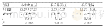 表1 两组患儿护理综合效果的比较(N=40,±s)