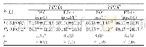 《表5 两组患者之间ET-1、NO浓度比较(±s)》