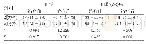 表3 两组治疗前后的血液指标对比[N=41,]