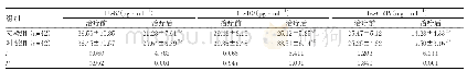 《表2 两组血清炎症因子比较(±s)》