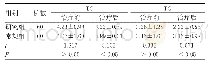 表2 两组干预前后血脂水平比较(±s)