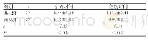 《表1 两组患者引流时间、住院时间对比(±s)》