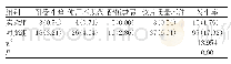 《表4 两组间不良反应情况比较[N=560,n(%)]》