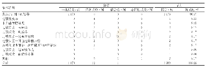 表3 天门市近5年AEFI临床诊断分布情况