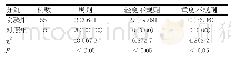 表3 两组斑块表面形态比较[n(%)]