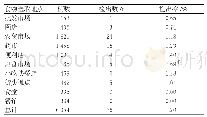 表3 不同食物选取地点食物李斯特菌检出情况分析