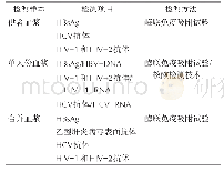 《表1 不同样本中病毒检测项目及方法》