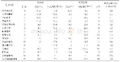 表5 2019年上半年9地区不同类别抗菌药物使用情况分析