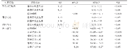 表2 连花清瘟胶囊对照其他药物治疗感冒的系统评价结果