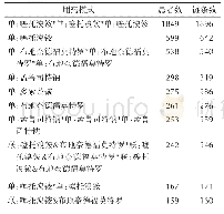 《表2 慢阻肺门诊患者前10位用药模式》