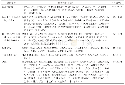 《表1 419例单一用药致RM的药物及其占比》