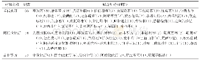 《表2 联合用药致RM的前3位药物及与其联合使用的药物》