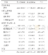表2 西藏公立医院药剂科人员专业分布情况[n(%)]