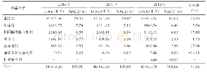 表2 2016—2018年南京地区各类调脂药物的DDDs、构成比和CAGR(n=55)