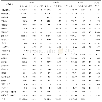 《表3 2016—2018年南京地区24种调脂药物的用药金额、构成比、排序和CAGR》