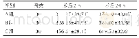 表1 3组产妇术后2、24 h出血量比较（m L,±s)