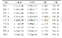 表4 药学服务前后MMAS-8各条目评分及总评分比较（分，xˉ±s)