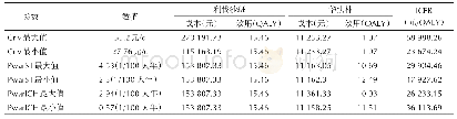 表4 新农合模型单因素敏感性结果