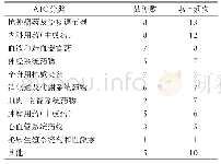 《表2 不同地区增补的不同ATC分类重点监控合理用药药品品种数与累计频次》