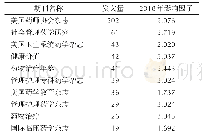 《表1 药物治疗管理研究发文量前10位的期刊》