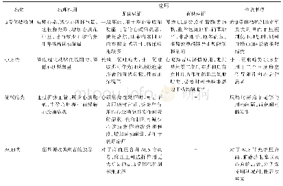 表1 高血压合并心绞痛治疗药物的选择