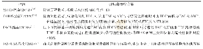 《表2 国际指南中HIV感染合并骨骼疾病患者抗病毒治疗推荐方案》