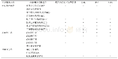 表4 国家医保目录未收录的其他药品目录血液制品品种