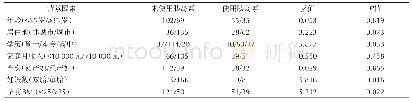 表3 患者背景因素对妊娠期糖尿病治疗的影响分析（n)
