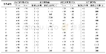 《表2 患者手术前后斜视度与视功能对比》