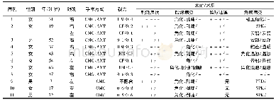 《表1 SJS/TEN患者术前术后情况表》