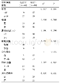 表1 SETD5-AS1水平与NSCLC患者临床病理特征的关系