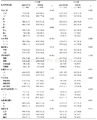 表1 PSM前后NSCLC患者的临床病理特征[例(%)]
