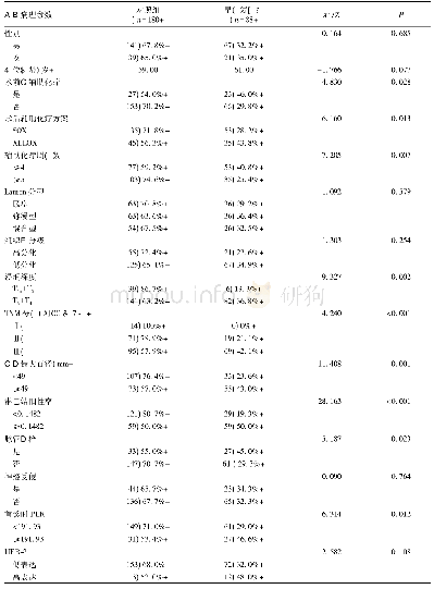 表1 早期复发的临床病理特征[例%]