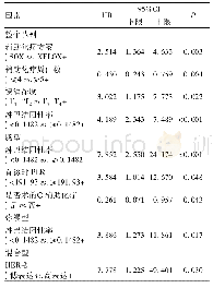 表2 Logistic回归分析影响胃癌早期复发的独立危险因素分析