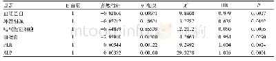 表3 入组患者血常规和血生化指标的回归分析