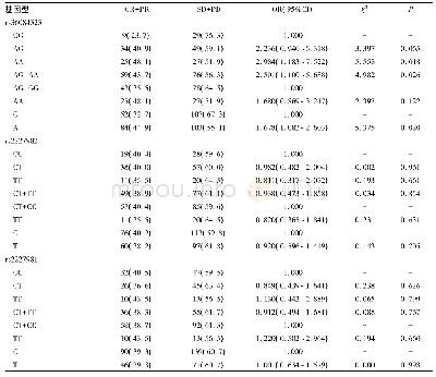 表2 PD-1基因各位点基因型分布及与ESCC患者化疗疗效的相关性[例(%)]