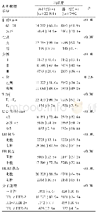 表2 单因素Logistic回归分析结果(训练集)