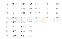 《表3 正交试验设计表及结果》